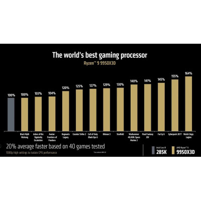AMD Ryzen 9950X3D und 9900X3D als...