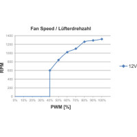 Arctic F14 PWM Lüfter